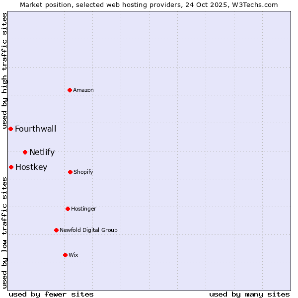 Market position of Netlify vs. Hostkey vs. Fourthwall