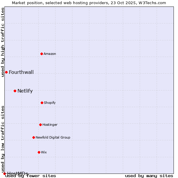 Market position of Netlify vs. Fourthwall vs. HostMDs