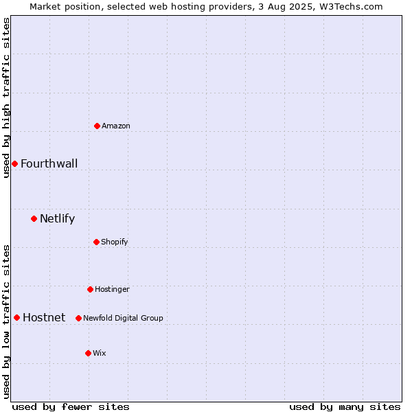 Market position of Netlify vs. Hostnet vs. Fourthwall