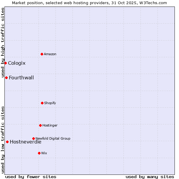 Market position of Hostneverdie vs. Fourthwall vs. Cologix