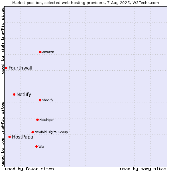 Market position of Netlify vs. HostPapa vs. Fourthwall