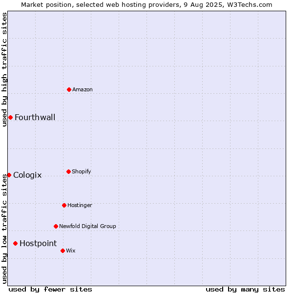 Market position of Hostpoint vs. Fourthwall vs. Cologix