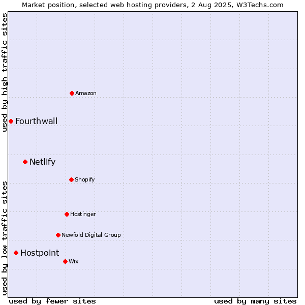 Market position of Netlify vs. Hostpoint vs. Fourthwall