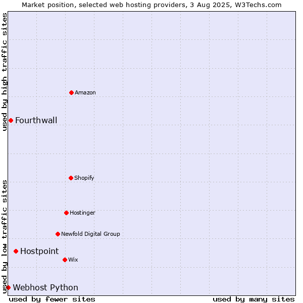 Market position of Hostpoint vs. Fourthwall vs. Webhost Python