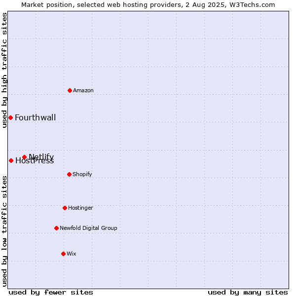 Market position of Netlify vs. HostPress vs. Fourthwall