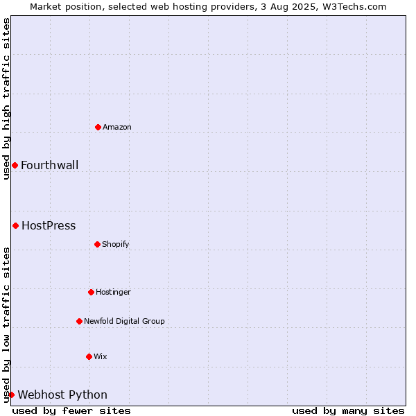 Market position of HostPress vs. Fourthwall vs. Webhost Python