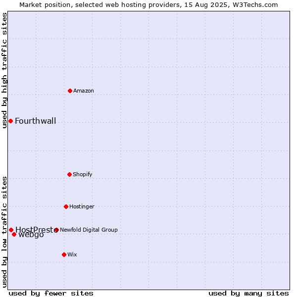 Market position of webgo vs. HostPresto vs. Fourthwall