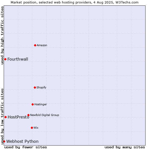 Market position of HostPresto vs. Fourthwall vs. Webhost Python