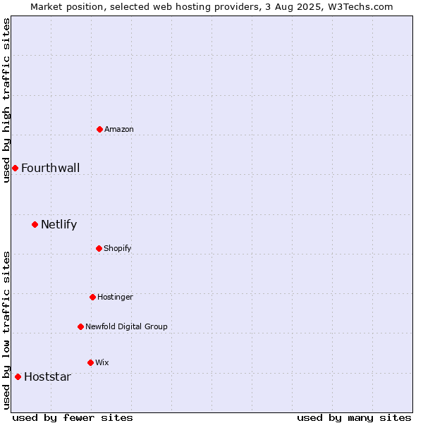 Market position of Netlify vs. Hoststar vs. Fourthwall