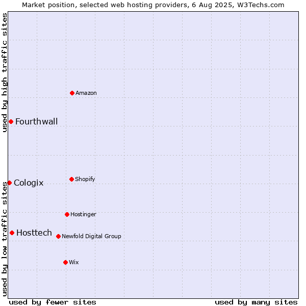 Market position of Hosttech vs. Fourthwall vs. Cologix
