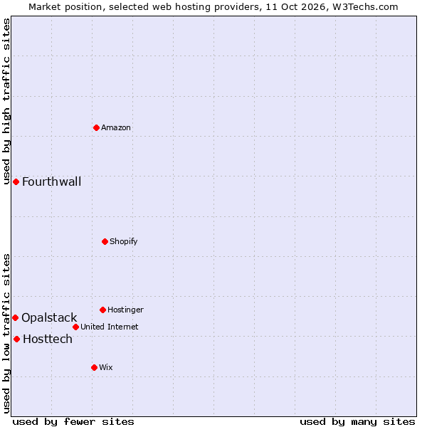 Market position of Hosttech vs. Fourthwall vs. Opalstack