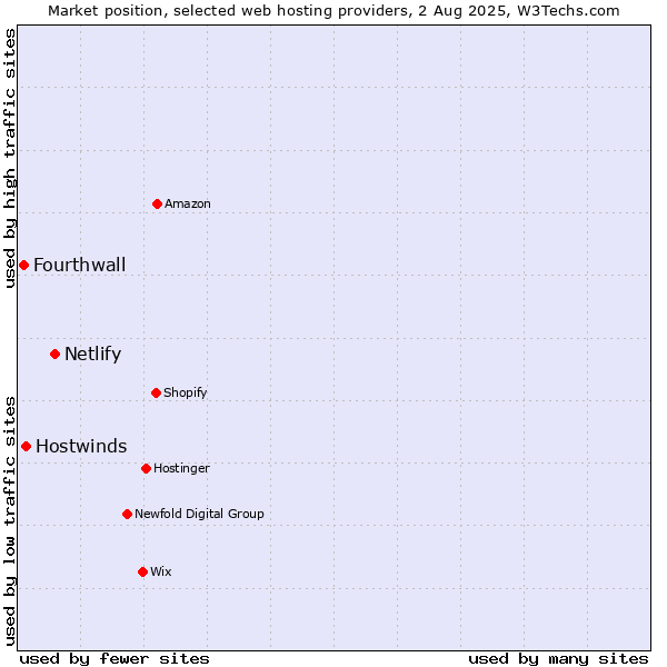 Market position of Netlify vs. Hostwinds vs. Fourthwall