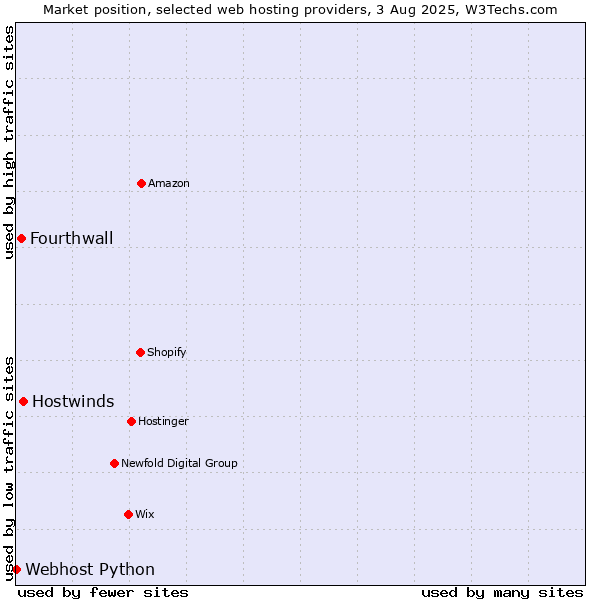 Market position of Hostwinds vs. Fourthwall vs. Webhost Python