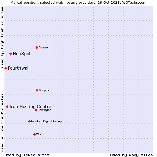 Market position of HubSpot vs. Iron Hosting Centre vs. Fourthwall