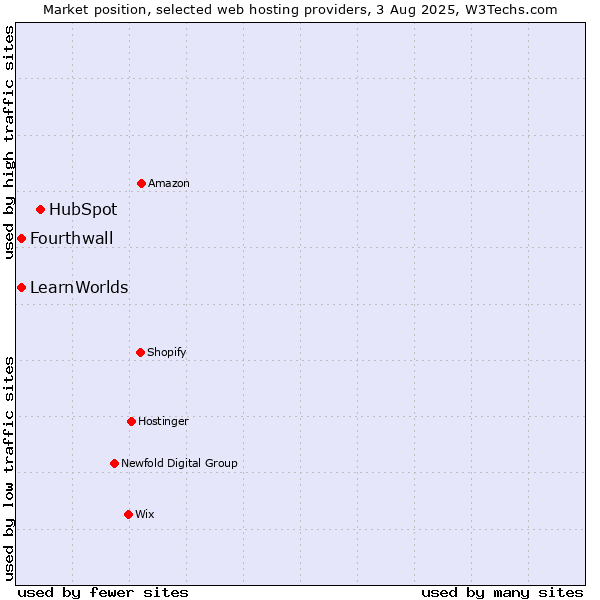 Market position of HubSpot vs. Fourthwall vs. LearnWorlds