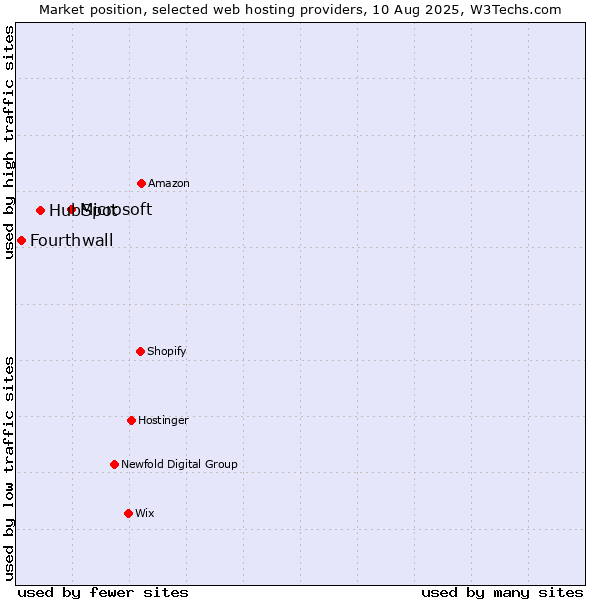 Market position of Microsoft vs. HubSpot vs. Fourthwall