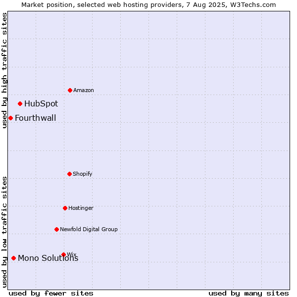 Market position of HubSpot vs. Mono Solutions vs. Fourthwall