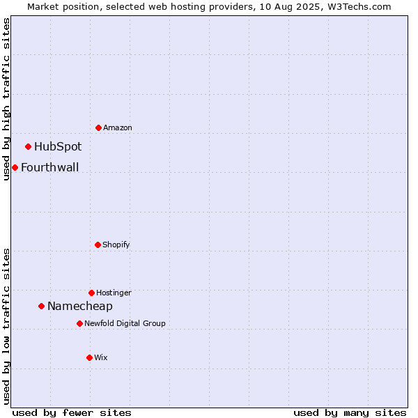 Market position of Namecheap vs. HubSpot vs. Fourthwall