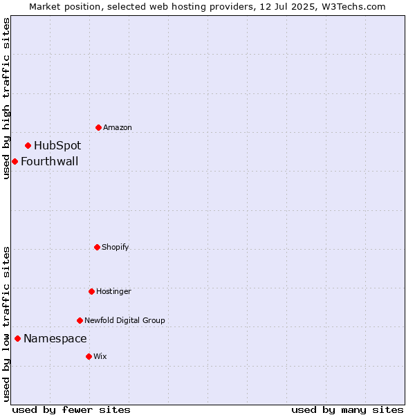 Market position of HubSpot vs. Namespace vs. Fourthwall