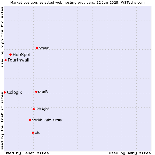 Market position of HubSpot vs. Fourthwall vs. Cologix