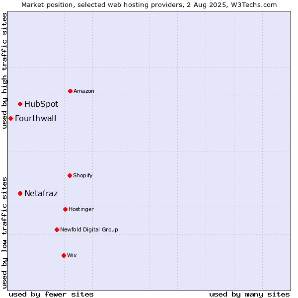 Market position of HubSpot vs. Netafraz vs. Fourthwall