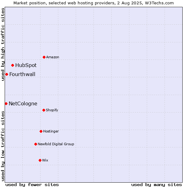 Market position of HubSpot vs. Fourthwall vs. NetCologne
