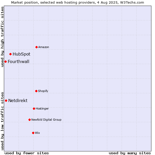Market position of HubSpot vs. Netdirekt vs. Fourthwall