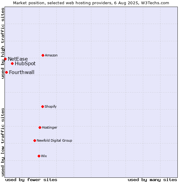 Market position of HubSpot vs. Fourthwall vs. NetEase