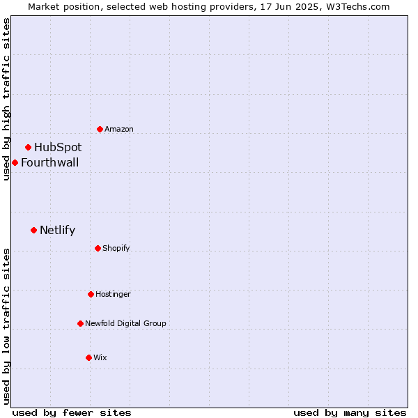 Market position of Netlify vs. HubSpot vs. Fourthwall