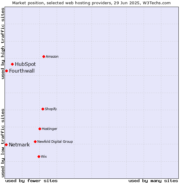 Market position of HubSpot vs. Fourthwall vs. Netmark