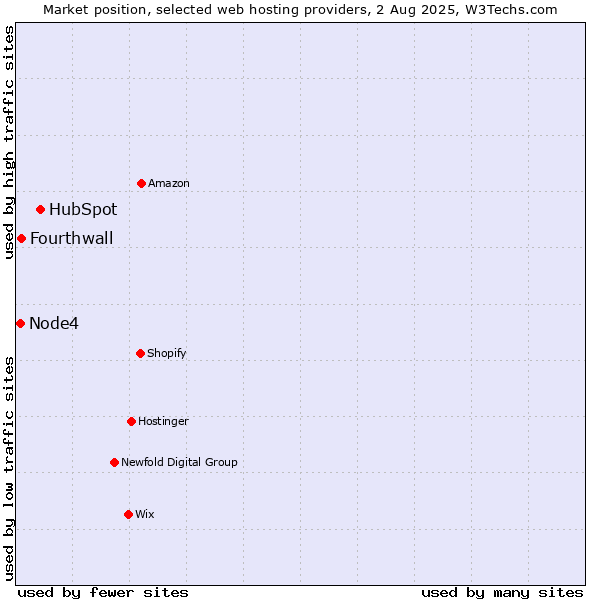 Market position of HubSpot vs. Fourthwall vs. Node4