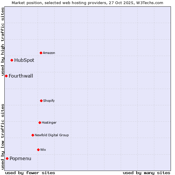 Market position of HubSpot vs. Popmenu vs. Fourthwall