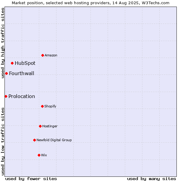 Market position of HubSpot vs. Fourthwall vs. Prolocation