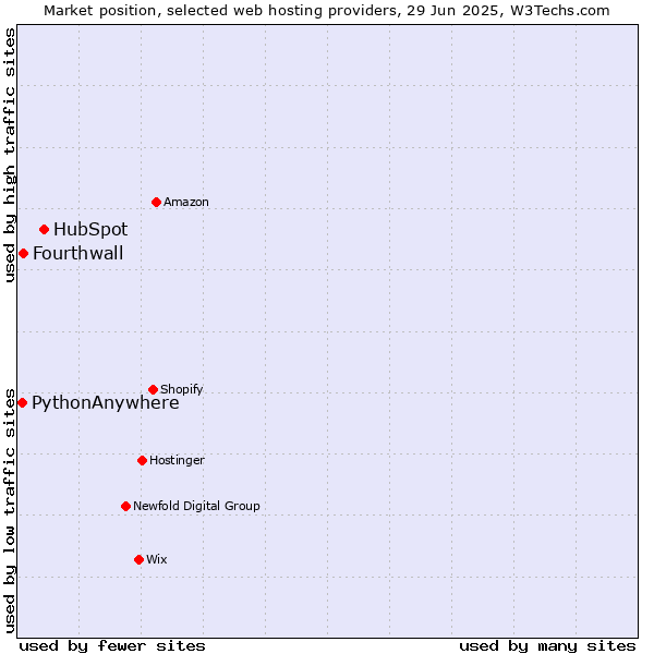 Market position of HubSpot vs. Fourthwall vs. PythonAnywhere
