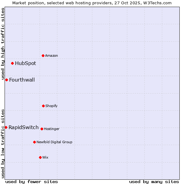 Market position of HubSpot vs. Fourthwall vs. RapidSwitch