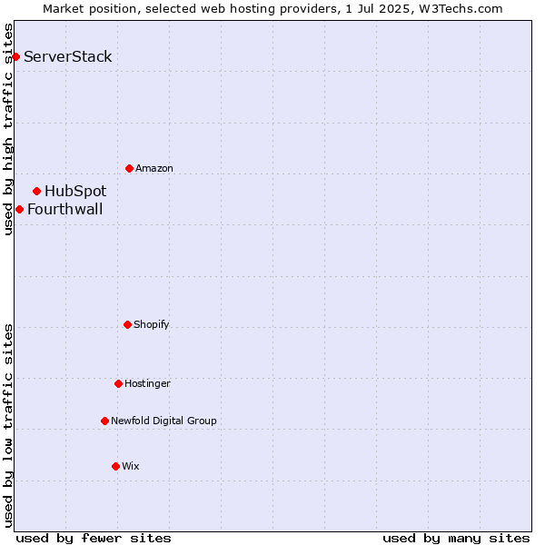 Market position of HubSpot vs. Fourthwall vs. ServerStack