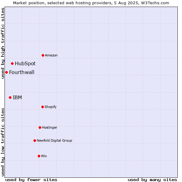 Market position of HubSpot vs. IBM vs. Fourthwall