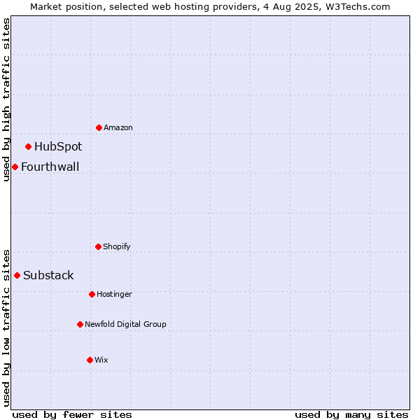 Market position of HubSpot vs. Substack vs. Fourthwall