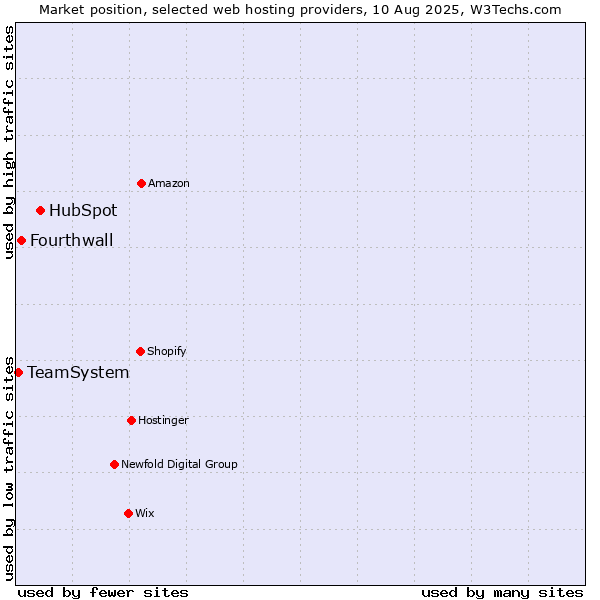 Market position of HubSpot vs. Fourthwall vs. TeamSystem
