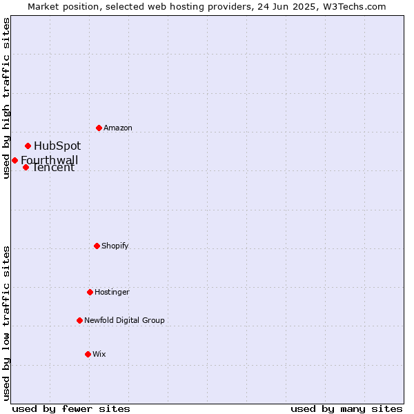 Market position of HubSpot vs. Tencent vs. Fourthwall