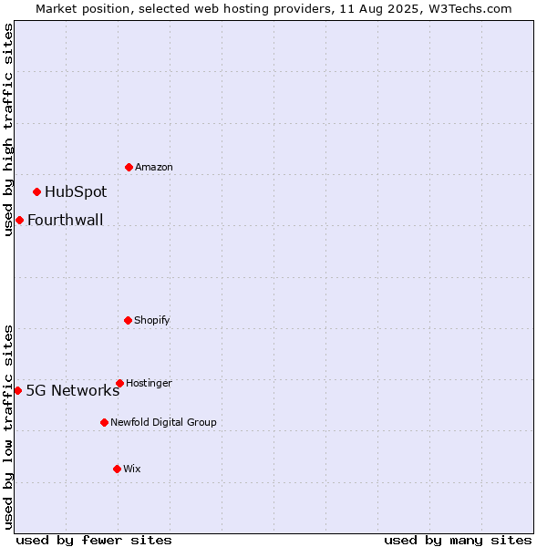 Market position of HubSpot vs. Fourthwall vs. 5G Networks