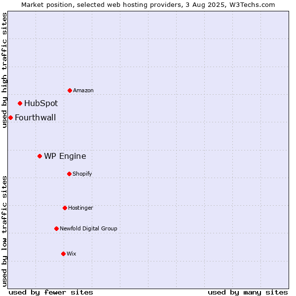 Market position of WP Engine vs. HubSpot vs. Fourthwall