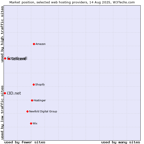 Market position of Tencent vs. Fourthwall vs. i3D.net
