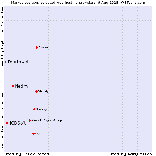 Market position of Netlify vs. ICDSoft vs. Fourthwall