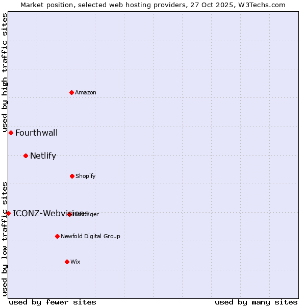 Market position of Netlify vs. Fourthwall vs. ICONZ-Webvisions
