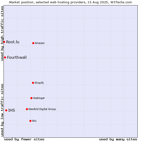 Market position of IHS vs. Fourthwall vs. Root.lu
