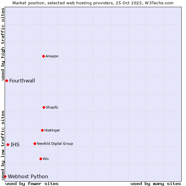 Market position of IHS vs. Fourthwall vs. Webhost Python