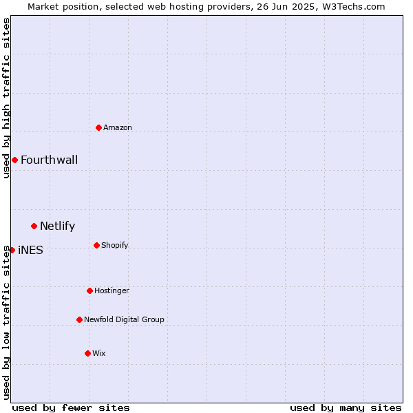 Market position of Netlify vs. Fourthwall vs. iNES