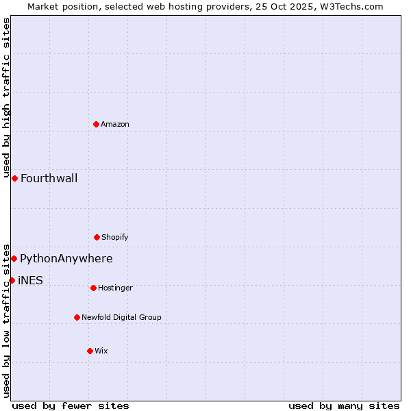 Market position of Fourthwall vs. PythonAnywhere vs. iNES