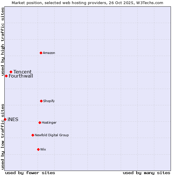 Market position of Tencent vs. Fourthwall vs. iNES